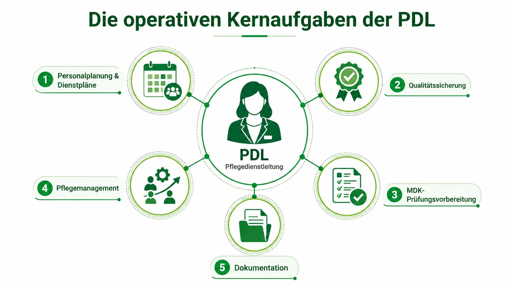 Eine Infografik über die fünf zentralen operativen Kernaufgaben der Pflegedienstleitung im Gesundheitswesen in Deutschland.