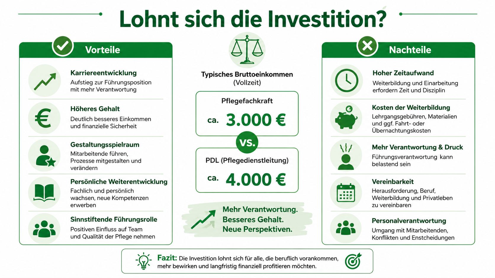 Infografik zum Vergleich von Vorteilen und Nachteilen der Weiterbildung zur Pflegedienstleitung inklusive Gehaltsbeispiel.
