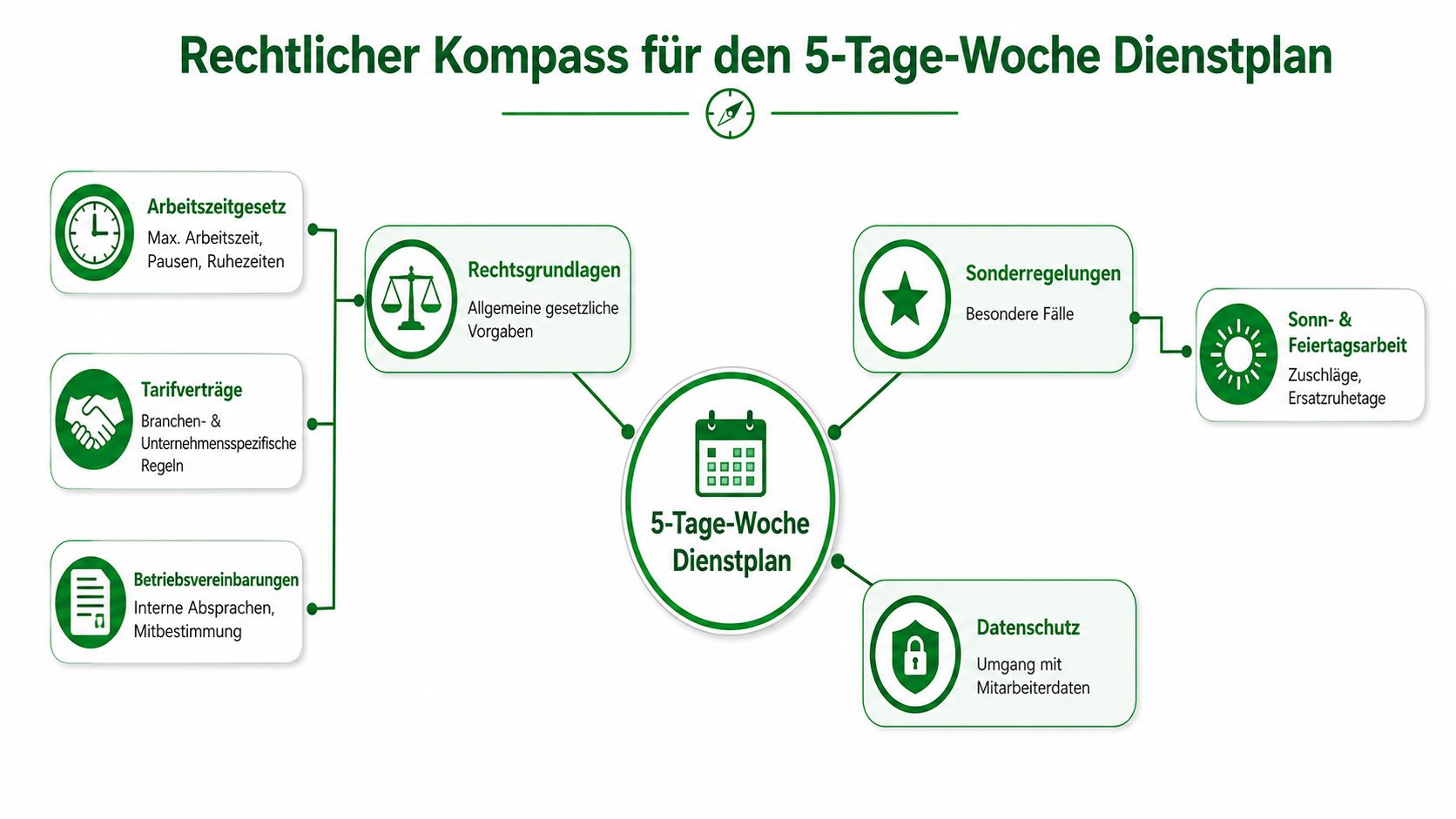 Grafische Darstellung der rechtlichen Rahmenbedingungen und Faktoren für die Erstellung eines 5-Tage-Woche Dienstplans im Unternehmen.