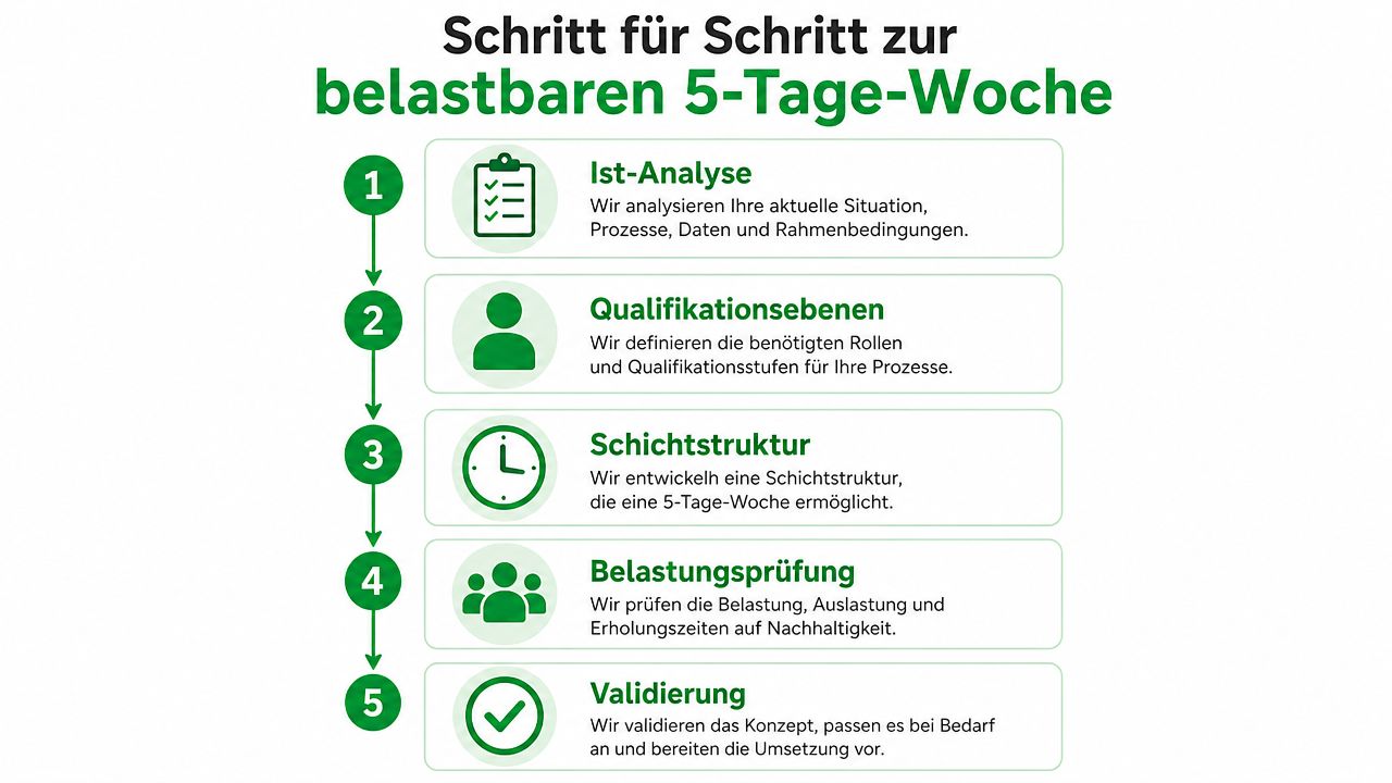 Eine Infografik mit fünf Schritten zur Einführung einer nachhaltigen und belastbaren 5-Tage-Woche im Unternehmen.