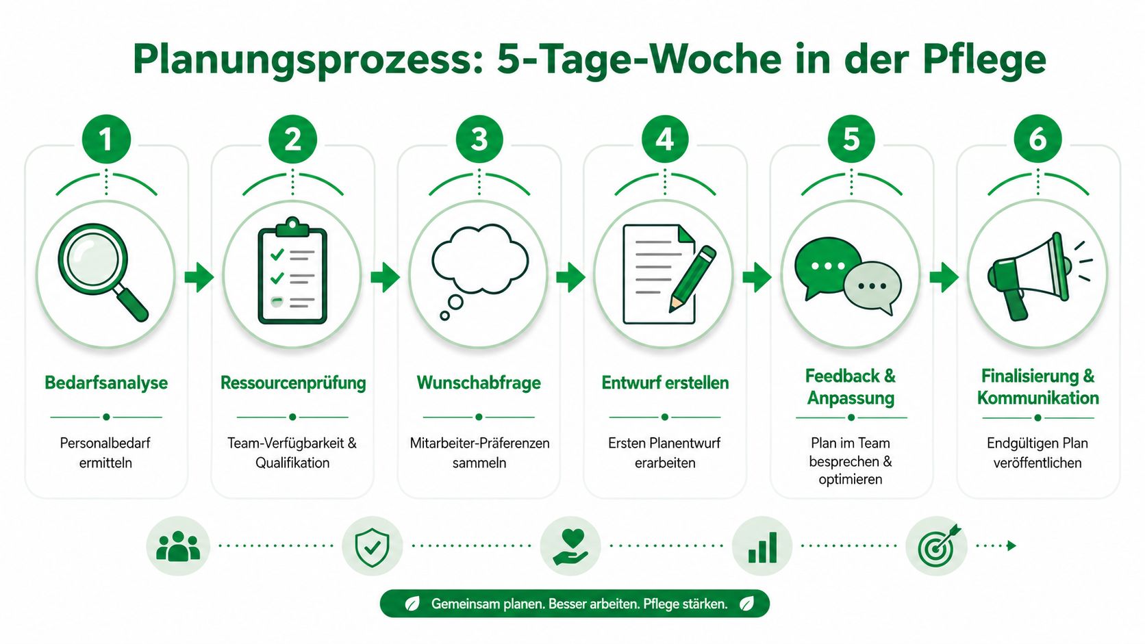 Ein sechsstufiger Prozessplan für die Einführung einer 5-Tage-Woche in der Pflege, dargestellt als strukturierter Ablauf.
