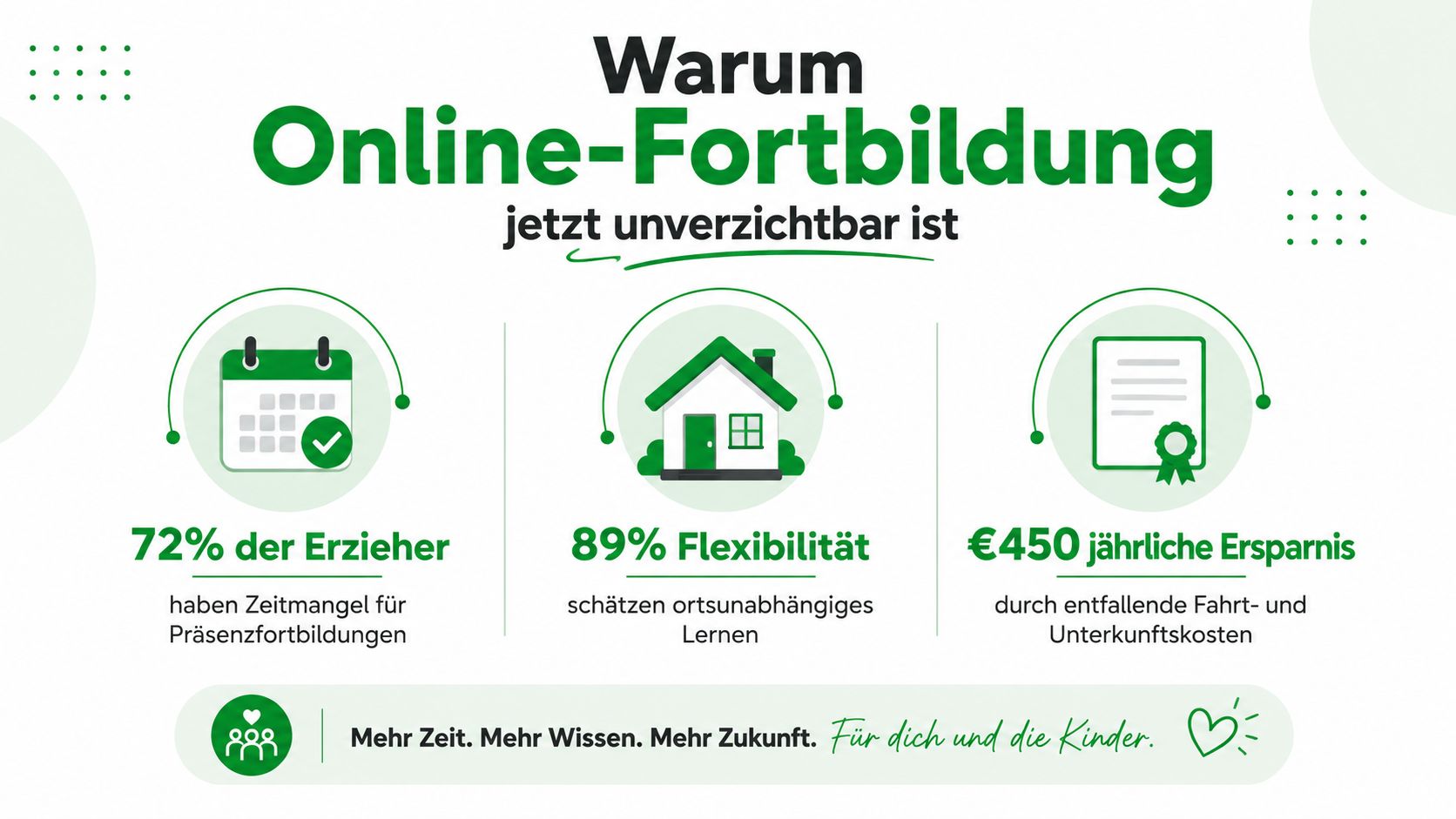 Infografik über die Vorteile der Online-Fortbildung für Erzieher mit Fokus auf Flexibilität, Zeitersparnis und Kosteneffizienz.