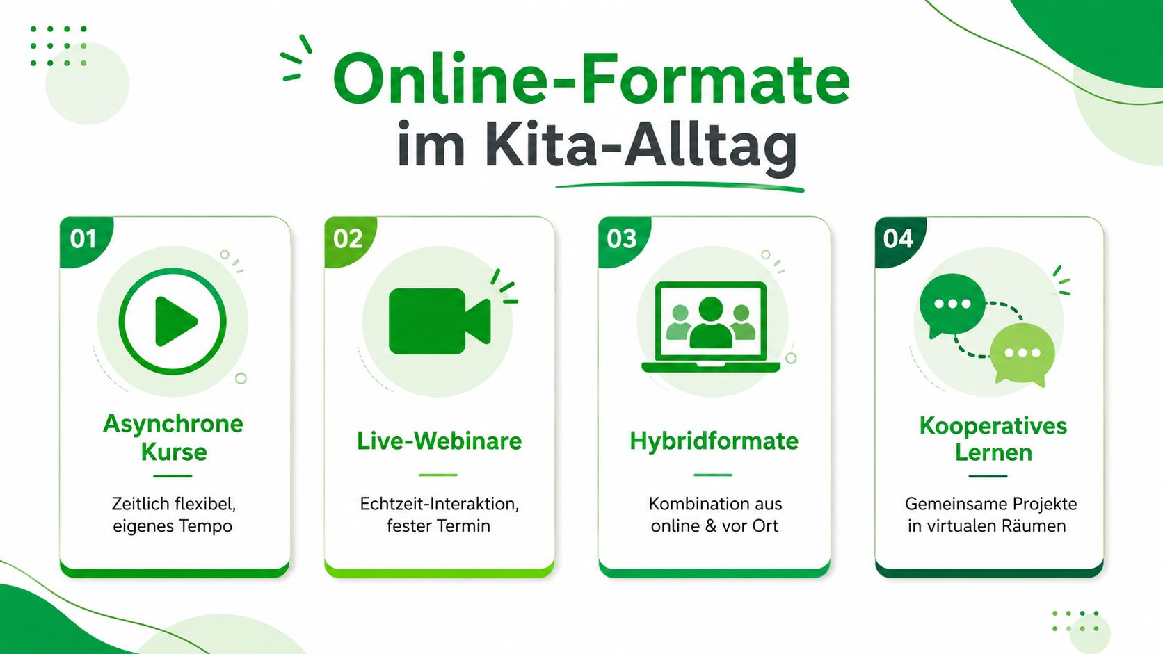Infografik über vier verschiedene Online-Formate für die berufliche Weiterbildung von Erziehern und Fachkräften im Kita-Alltag.