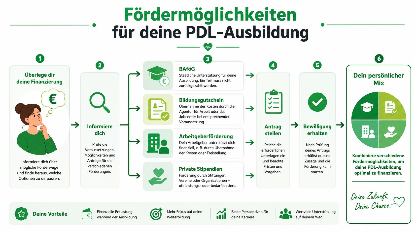Eine Infografik mit sechs Schritten zur Finanzierung der PDL-Ausbildung durch Förderungen wie BAföG, Bildungsgutscheine und Arbeitgeberzuschüsse.