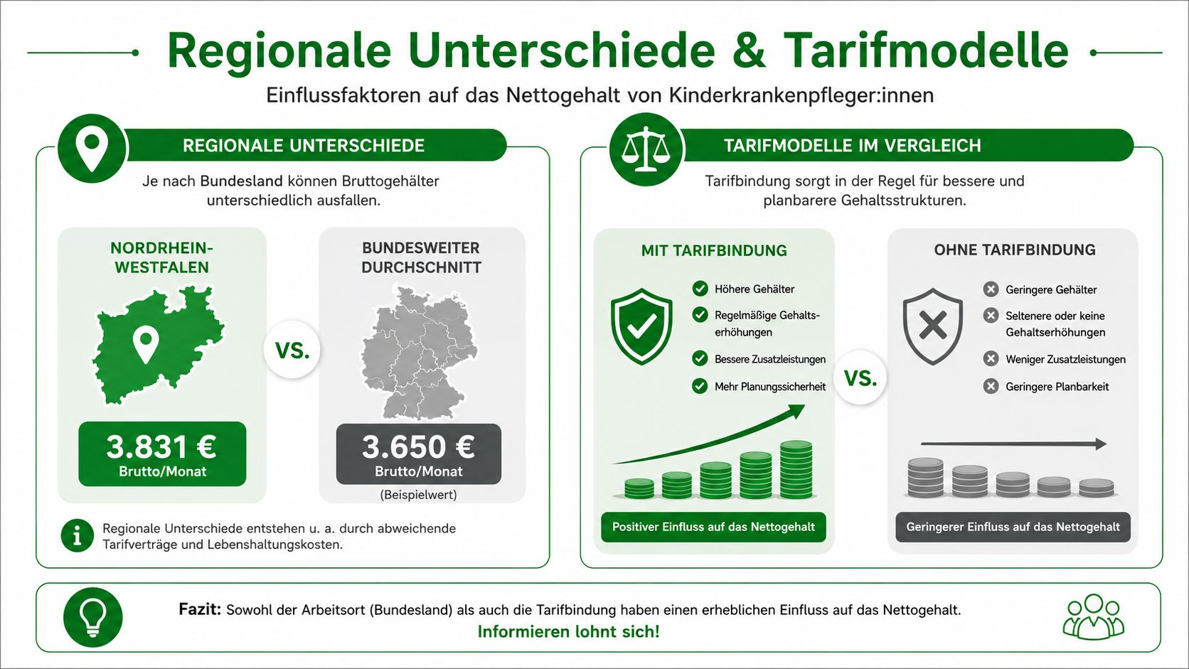 Eine Infografik zeigt den Einfluss von Region und Tarifbindung auf das Gehalt von Kinderkrankenpflegern in Deutschland.