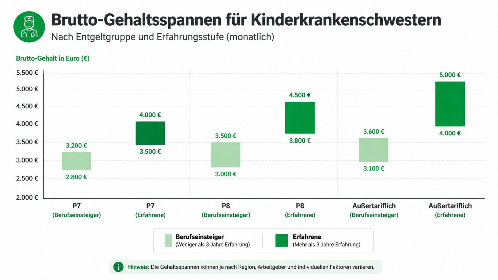 Grafische Darstellung der monatlichen Brutto-Gehaltsspannen für Kinderkrankenschwestern unterteilt nach Entgeltgruppen und unterschiedlichen Erfahrungsstufen im Beruf.