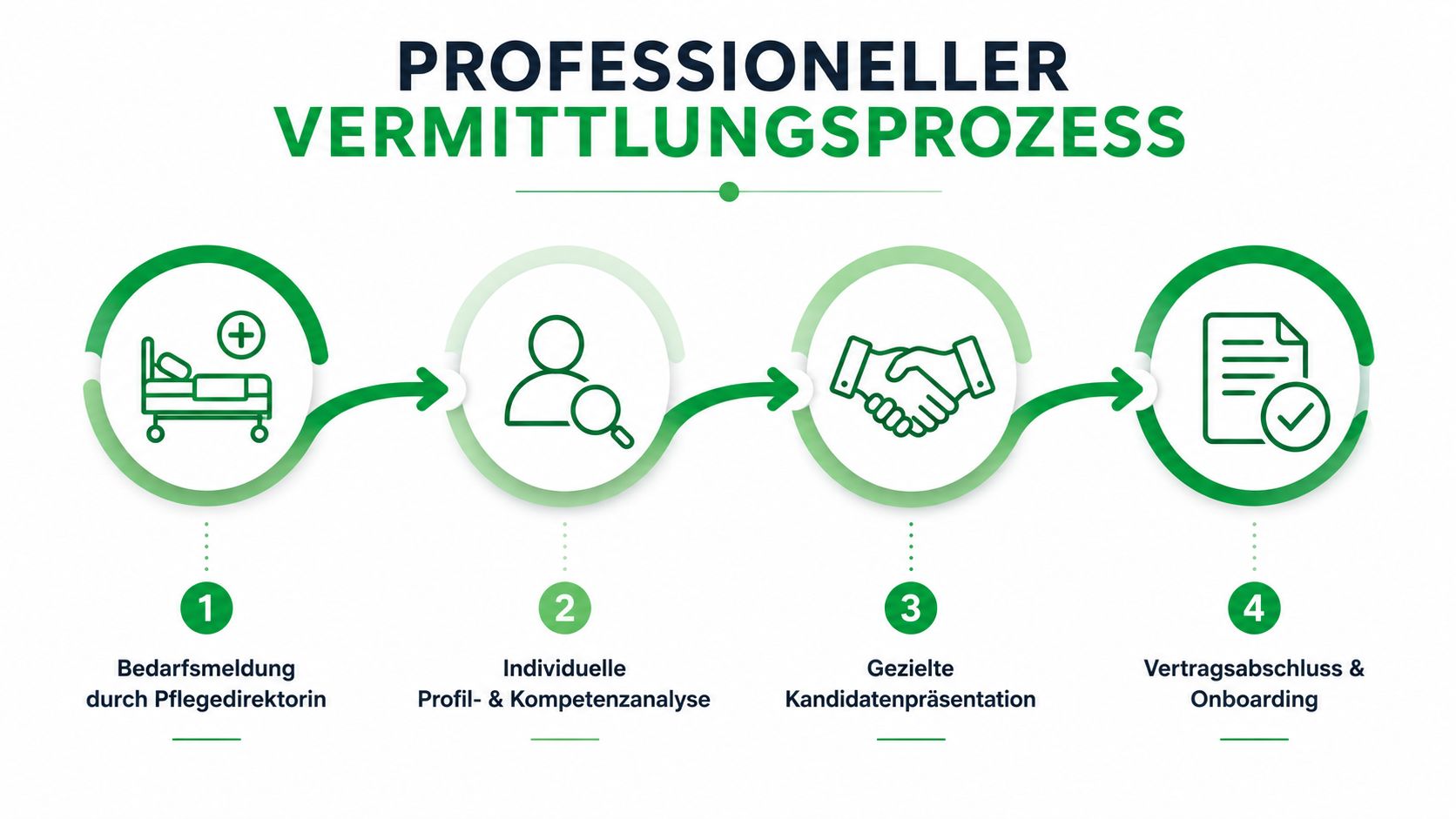 Eine Infografik stellt den vierstufigen, professionellen Vermittlungsprozess für Pflegepersonal in Krankenhäusern übersichtlich dar.