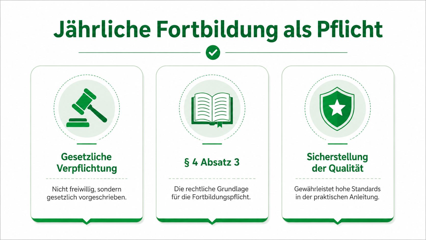 Infografik zur jährlichen Pflichtfortbildung für Praxisanleiter mit rechtlichen Grundlagen und Qualitätsstandards.