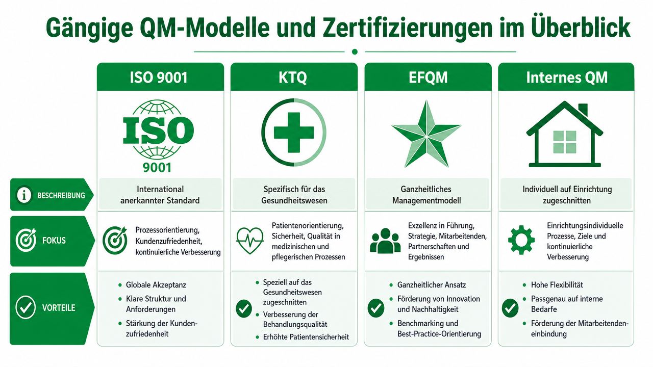 Übersicht gängiger Qualitätsmanagement-Modelle und Zertifizierungen wie ISO 9001, KTQ, EFQM und internes Qualitätsmanagement für das Gesundheitswesen.