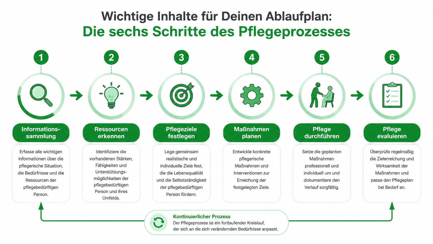 Eine Infografik zeigt die sechs Schritte des Pflegeprozesses zur strukturierten Planung der pflegerischen Versorgung von Patienten.