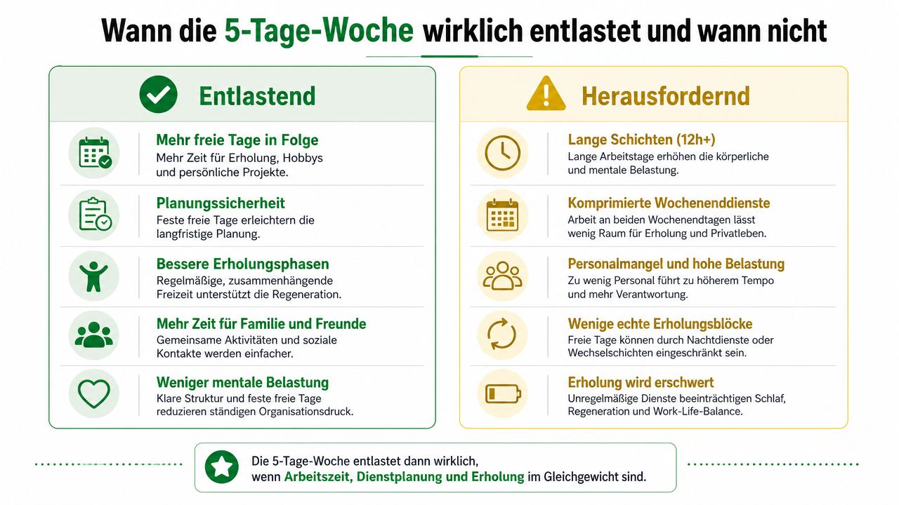 Eine Infografik zur 5-Tage-Woche in der Pflege, die entlastende Faktoren sowie herausfordernde Aspekte für Mitarbeiter gegenüberstellt.