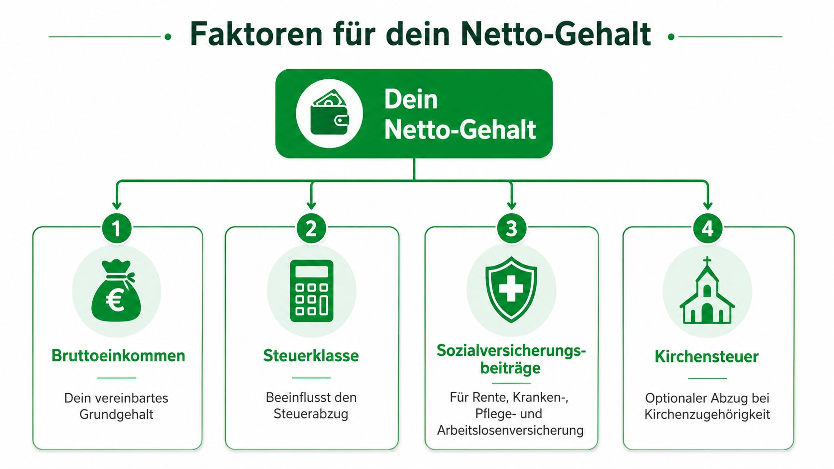Eine Übersichtsgrafik, die die vier Hauptfaktoren für die Berechnung des Netto-Gehalts vom Brutto-Einkommen in Deutschland zeigt.