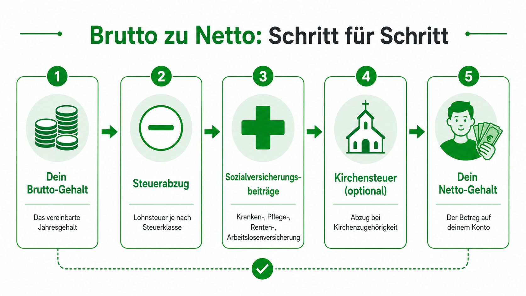 Eine Infografik erklärt in fünf Schritten den Weg vom Bruttogehalt hin zum verfügbaren Nettogehalt.