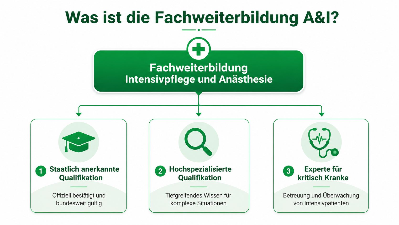 Grafik zur Erläuterung der staatlich anerkannten Fachweiterbildung für Intensivpflege und Anästhesie mit drei zentralen Schwerpunkten.