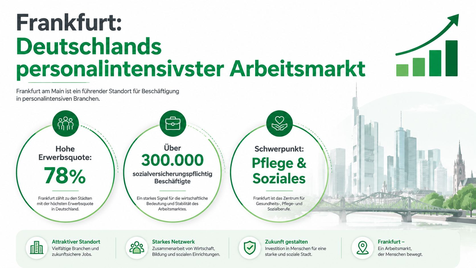 Eine Infografik über Frankfurts starken Arbeitsmarkt mit Statistiken zu Erwerbsquote, Beschäftigtenzahlen und sozialen Gesundheitsberufen.