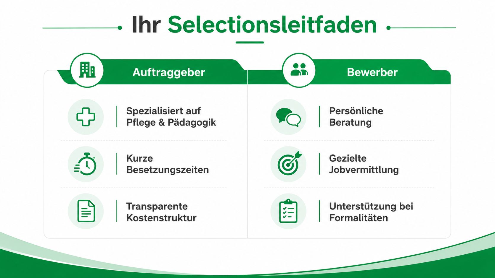Übersicht des Selectionsleitfadens mit Vorteilen für Auftraggeber und Bewerber in der Pflege und Pädagogik.