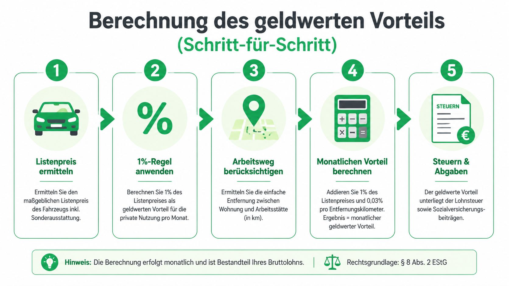 Eine Schritt-für-Schritt Infografik zur Berechnung des geldwerten Vorteils bei der privaten Nutzung eines Dienstwagens.