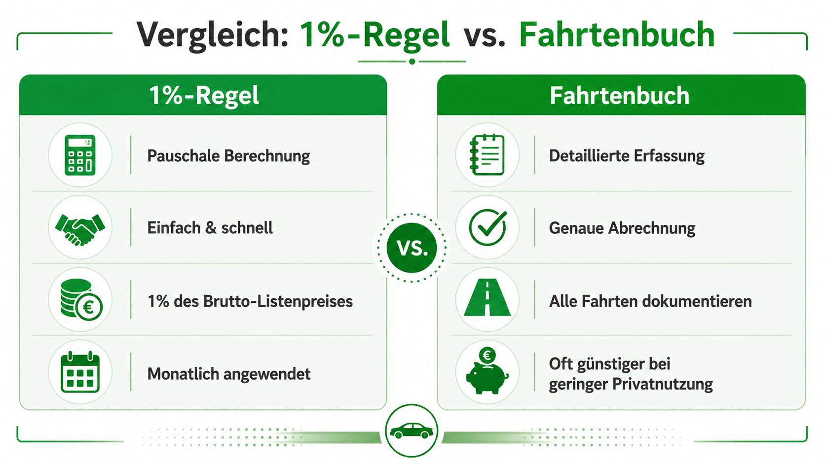 Grafischer Vergleich zwischen der 1-Prozent-Regelung und der Fahrtenbuchmethode für die Besteuerung eines Firmenwagens in Deutschland.