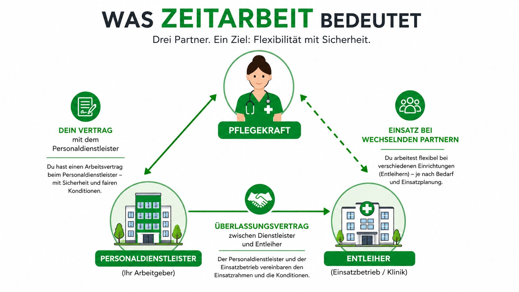 Infografik zum Thema Zeitarbeit in der Pflege mit Darstellung der Beziehungen zwischen Personaldienstleister, Pflegekraft und Entleiher.