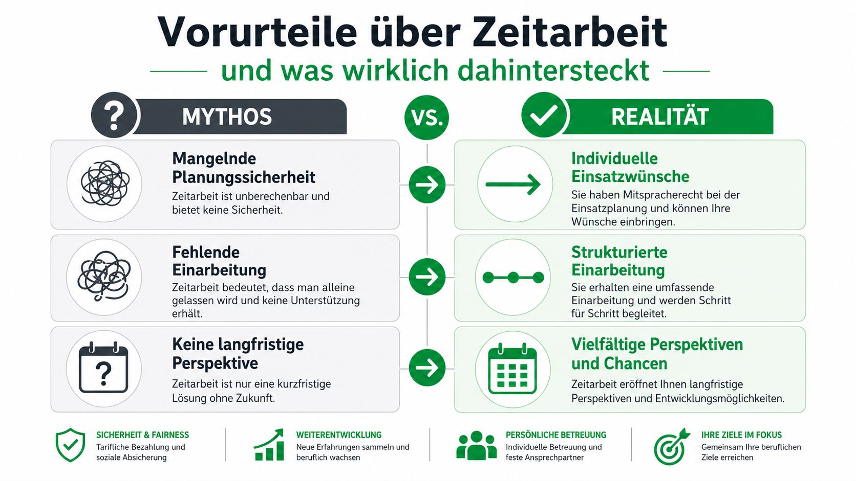 Eine Infografik, die gängige Mythen über Zeitarbeit mit entsprechenden positiven Realitäten und Vorteilen gegenüberstellt und erläutert.
