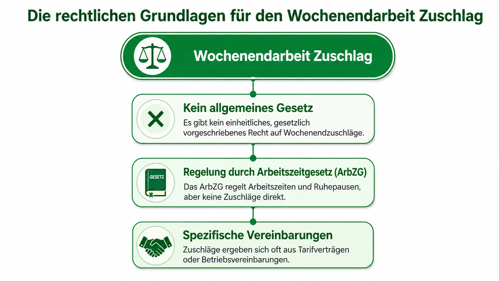 Infografik zur rechtlichen Grundlage von Zuschlägen für Wochenendarbeit in Deutschland und der Bedeutung von Tarifverträgen.