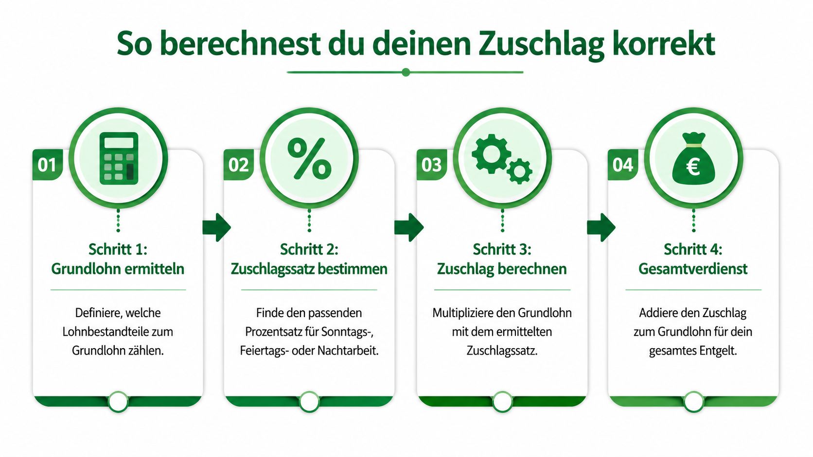 Eine Infografik erklärt in vier Schritten, wie man Zuschläge für Sonntags-, Feiertags- oder Nachtarbeit korrekt berechnet.