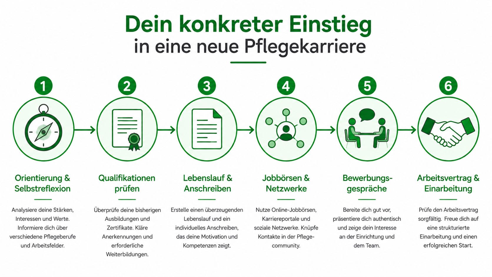 Eine sechs-schrittige Infografik zum Einstieg in eine neue Pflegekarriere, von der Orientierung bis zur Arbeitsvertragsunterzeichnung.