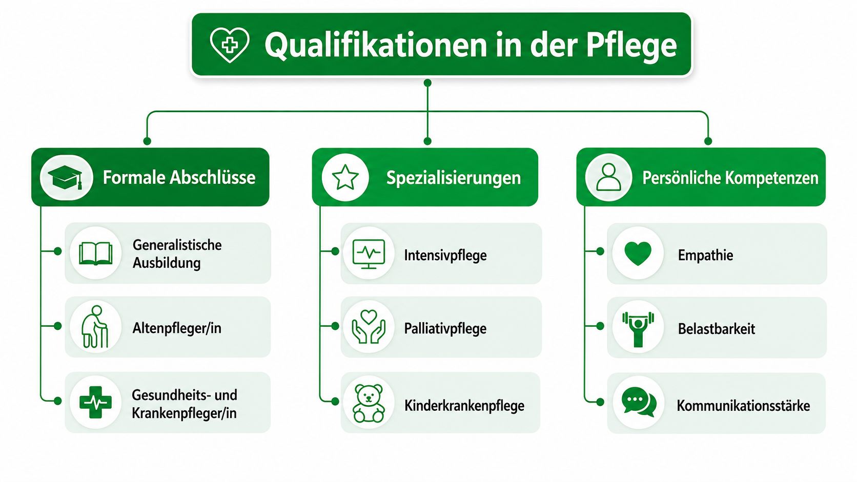 Eine Übersichtsgrafik mit dem Titel Qualifikationen in der Pflege, unterteilt in formale Abschlüsse, Spezialisierungen und persönliche Kompetenzen.