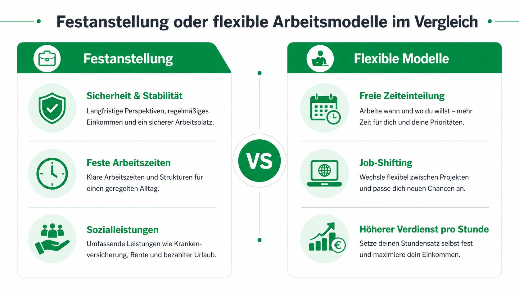 Vergleichsgrafik zwischen Festanstellung und flexiblen Arbeitsmodellen mit Vorteilen für Arbeitnehmer in der Pflege.