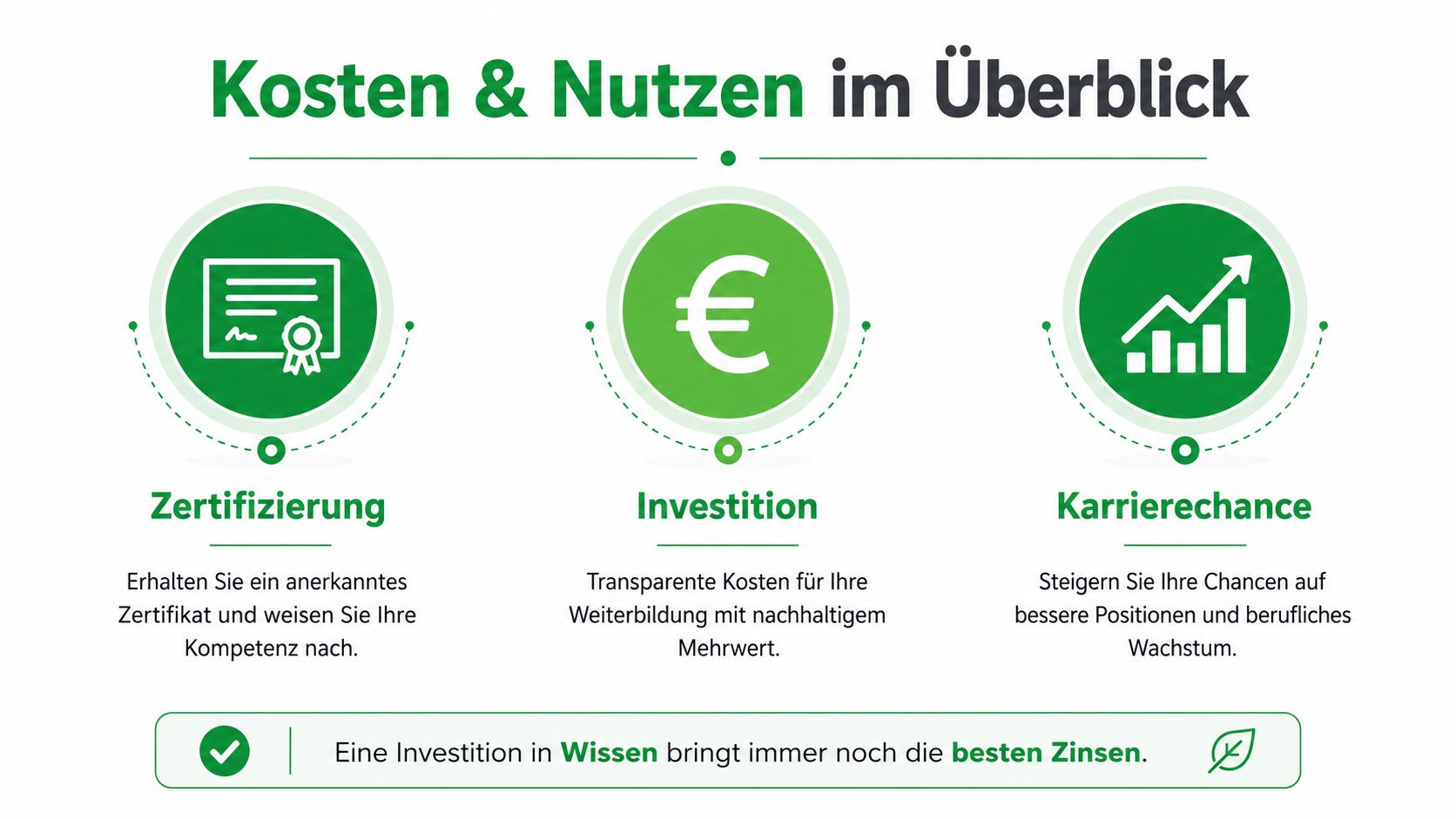 Eine Infografik zur Weiterbildung mit den Themen Zertifizierung, Investition und Karriereschance, sowie einem Zitat über Wissen.