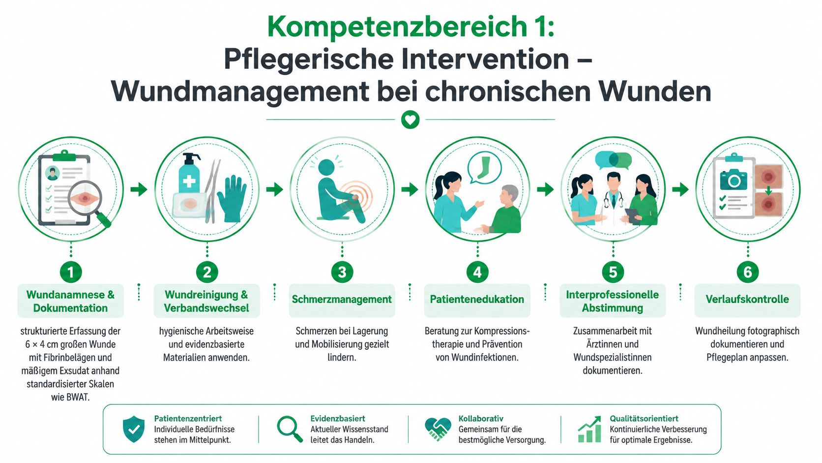 Eine Infografik zeigt die sechs Schritte des Wundmanagements für chronische Wunden in der pflegerischen Versorgung.