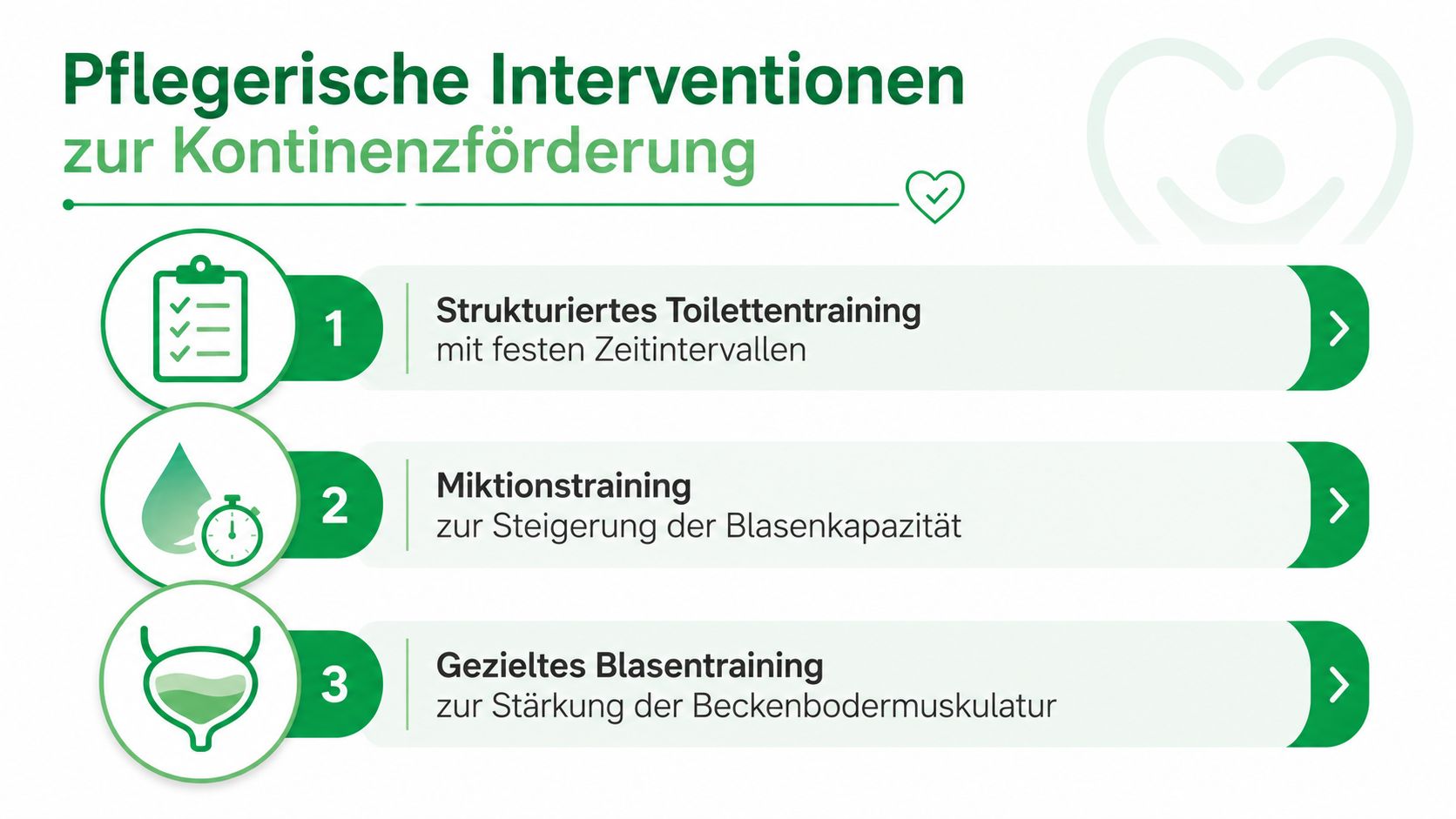 Grafik über pflegerische Interventionen zur Kontinenzförderung, einschließlich Toilettentraining, Miktionstraining und gezieltem Blasentraining zur Stärkung der Beckenbodenmuskulatur.