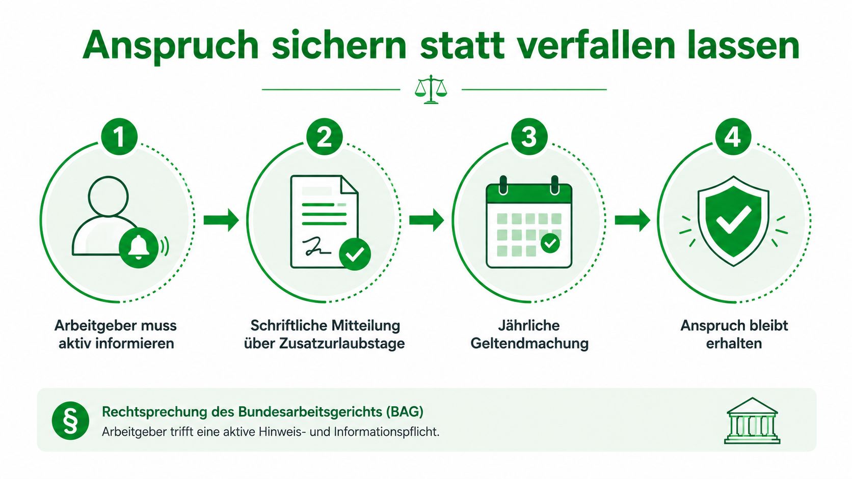 Eine Infografik erklärt die Informationspflicht des Arbeitgebers zur Sicherung von Ansprüchen bei Zusatzurlaubstagen in vier Schritten.
