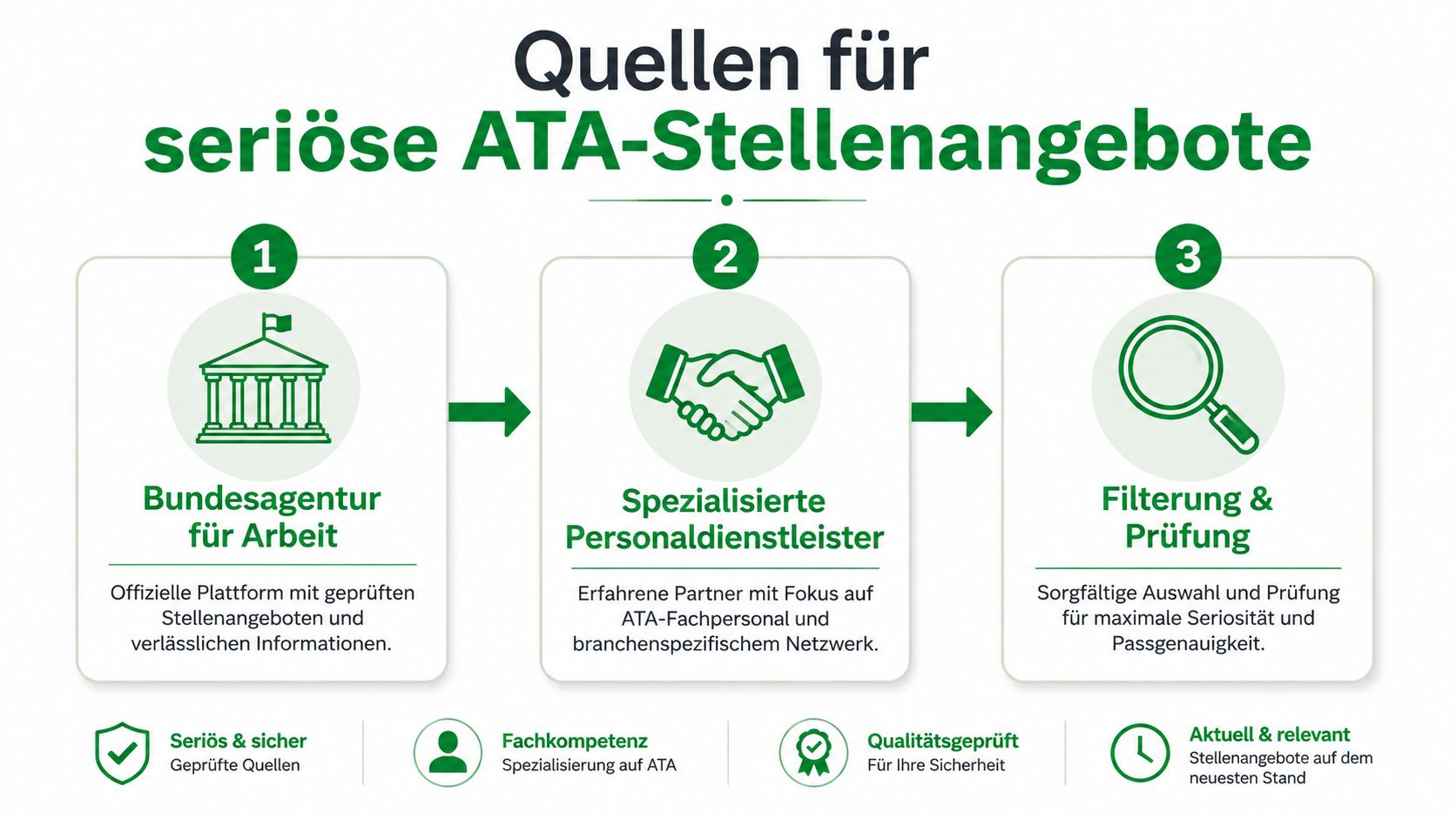 Eine Infografik mit drei Schritten, um seriöse und verlässliche Stellenangebote für ATA-Fachkräfte zu finden.