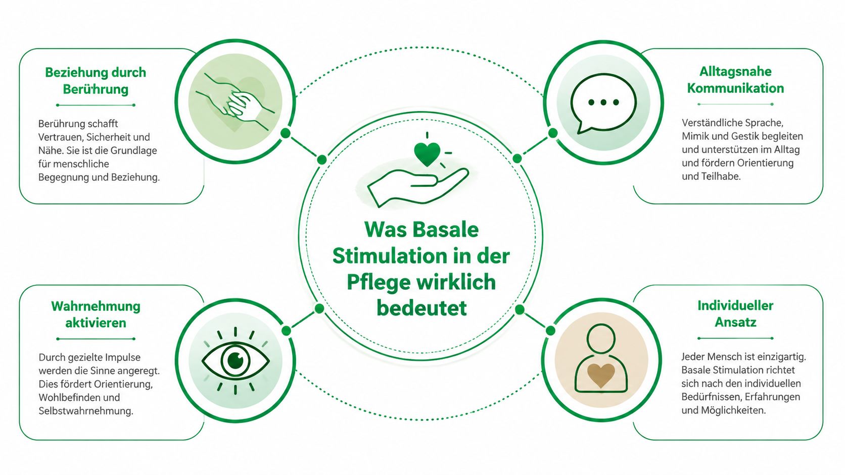 Infografik über Basale Stimulation in der Pflege mit vier Kernaspekten wie Berührung, Kommunikation, Wahrnehmung und individueller Ansatz.