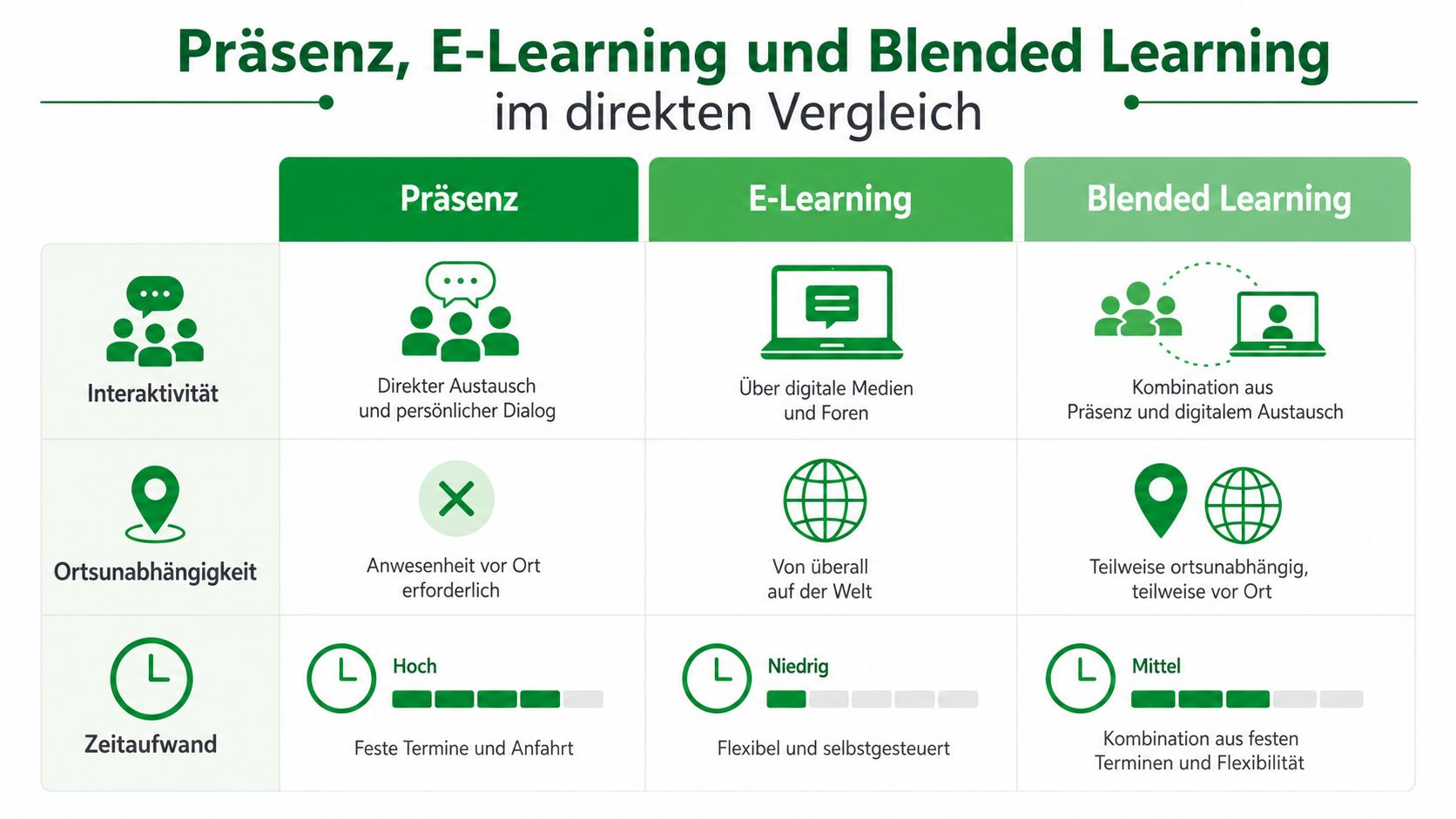 Vergleichstabelle zwischen Präsenzunterricht, E-Learning und Blended Learning hinsichtlich Interaktivität, Ortsunabhängigkeit und Zeitaufwand bei Fortbildungen.