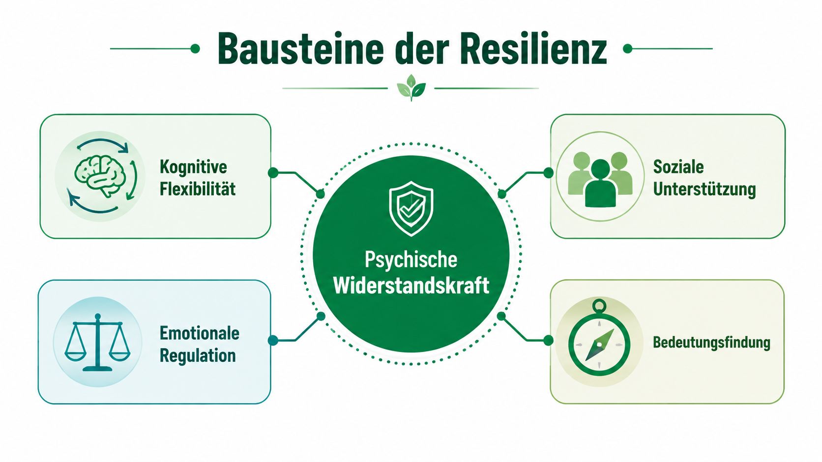 Eine grafische Übersicht der vier Bausteine der psychischen Widerstandskraft, die zur Förderung der Resilienz beitragen.