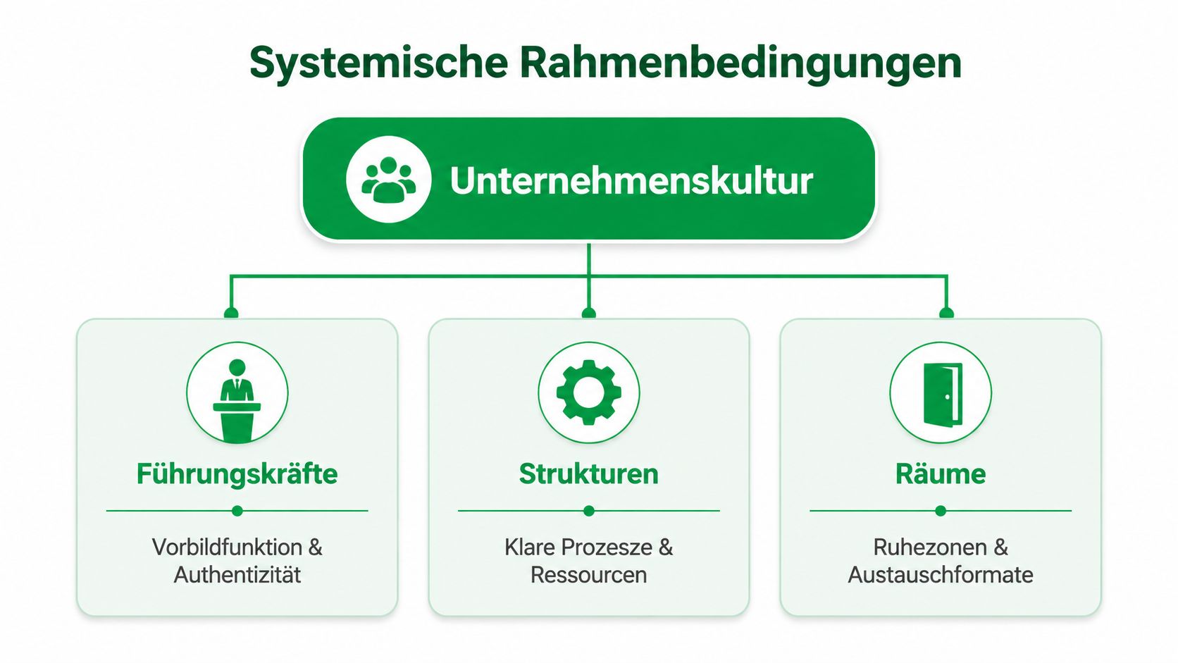 Ein Diagramm zeigt die systemischen Rahmenbedingungen für Unternehmenskultur mit Führungskräften, Strukturen und Räumen als entscheidende Säulen.