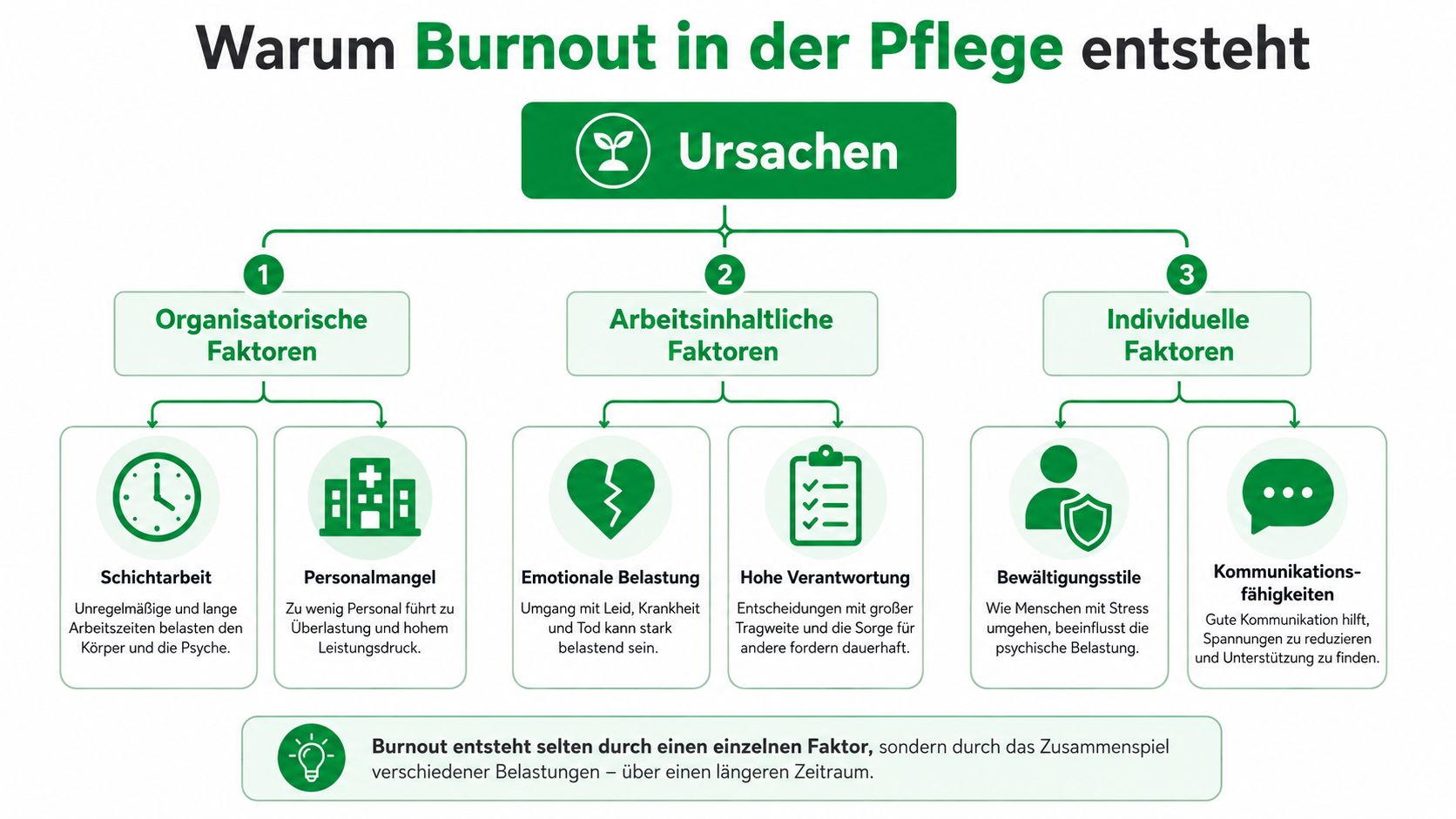 Eine Übersichtsgrafik, die die verschiedenen organisierten, arbeitsinhaltlichen und individuellen Ursachen für Burnout in der Pflege zeigt.