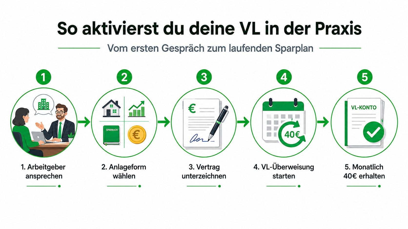 Eine Infografik mit fünf Schritten, die erklärt, wie Arbeitnehmer vermögenswirksame Leistungen bei ihrem Arbeitgeber beantragen können.