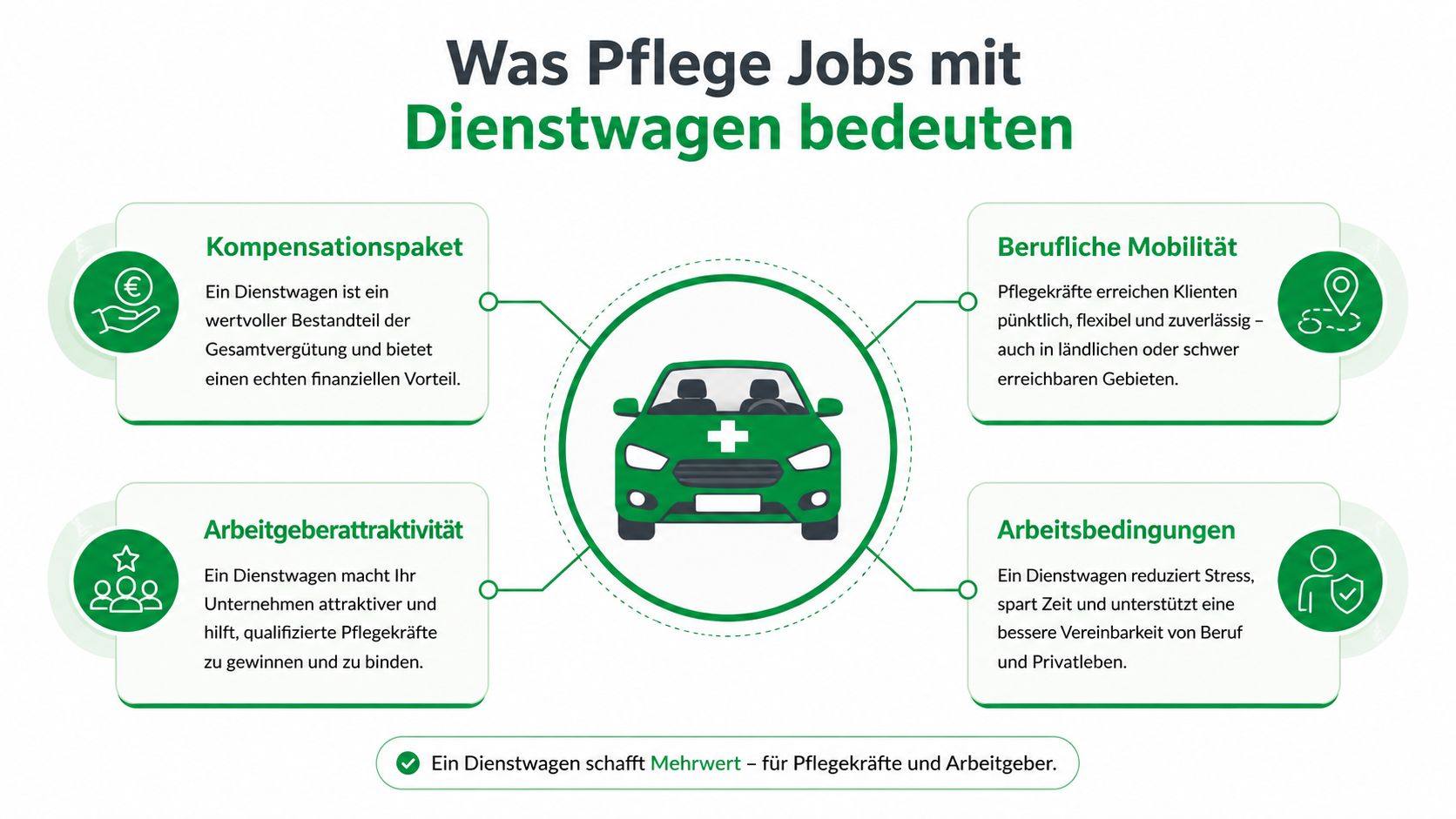 Infografik über die Vorteile von Dienstwagen für Pflegekräfte zur Steigerung der Arbeitgeberattraktivität und beruflichen Mobilität.