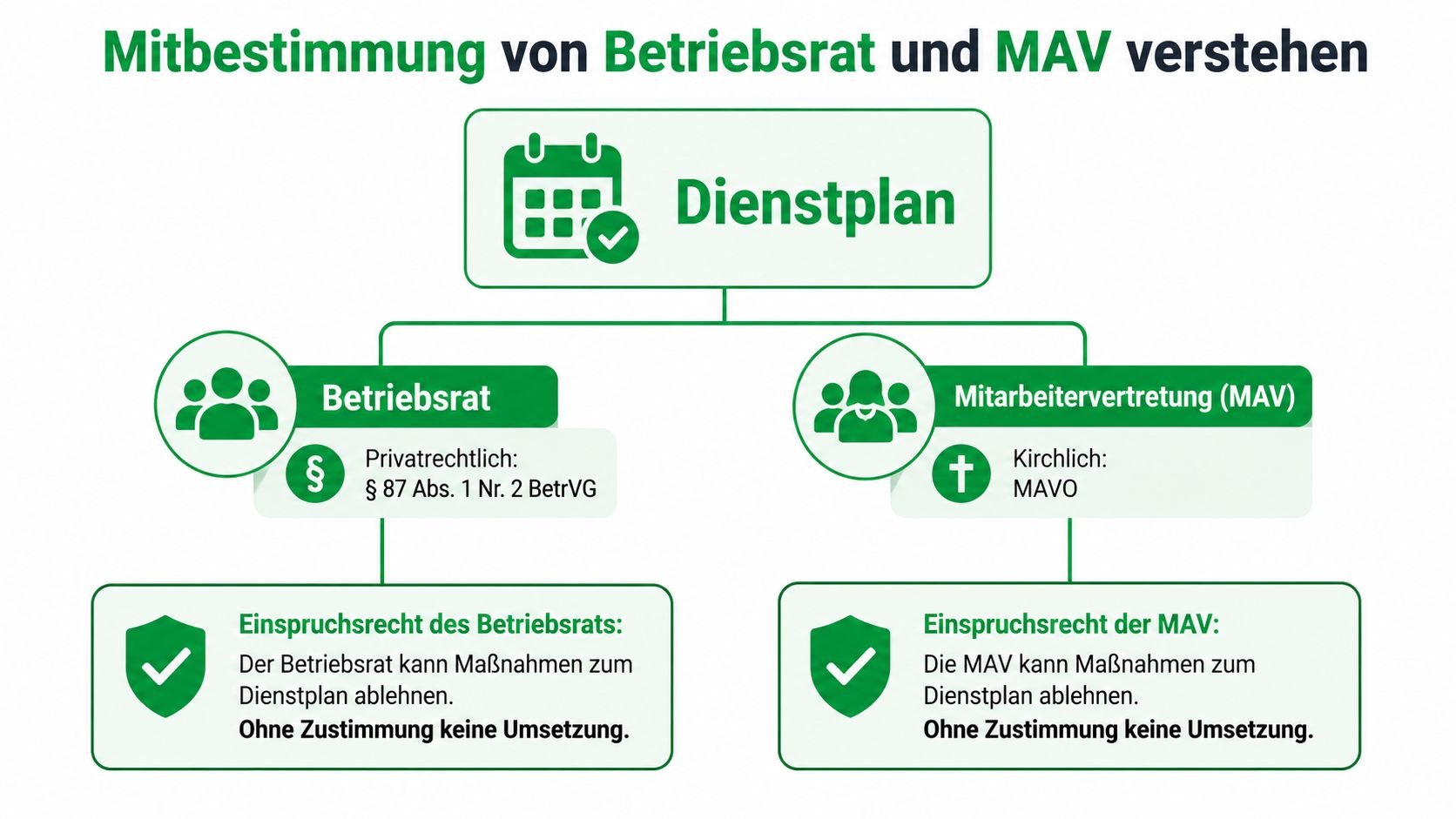 Grafische Darstellung der Mitbestimmungsrechte von Betriebsrat und MAV bei der Erstellung und Änderung von Dienstplänen.