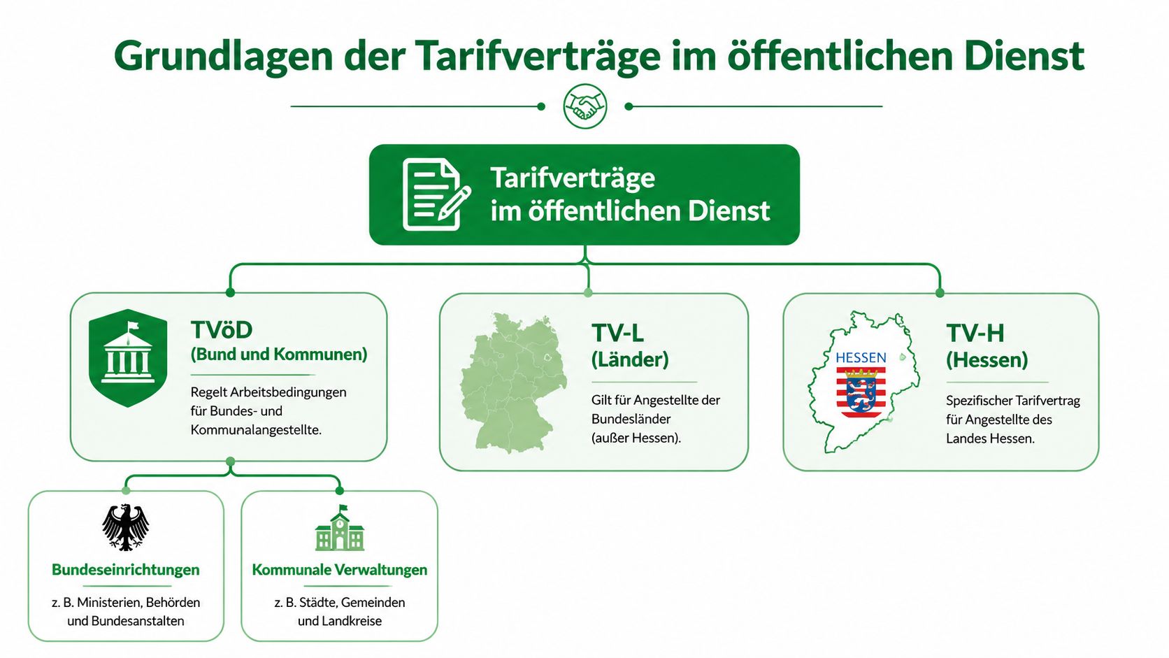 Übersichtsgrafik zu den Tarifverträgen im öffentlichen Dienst für Bund, Kommunen, Länder und das Bundesland Hessen.