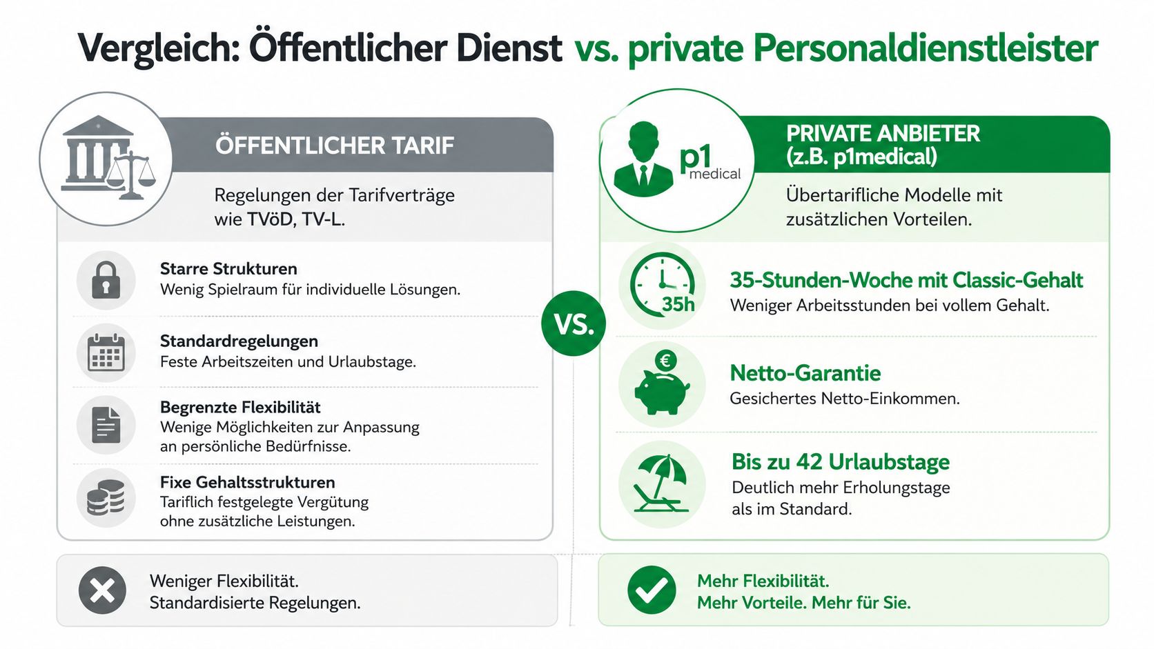 Vergleichsgrafik zwischen den Arbeitsbedingungen im öffentlichen Dienst und privaten Personaldienstleistern für medizinisches Personal.