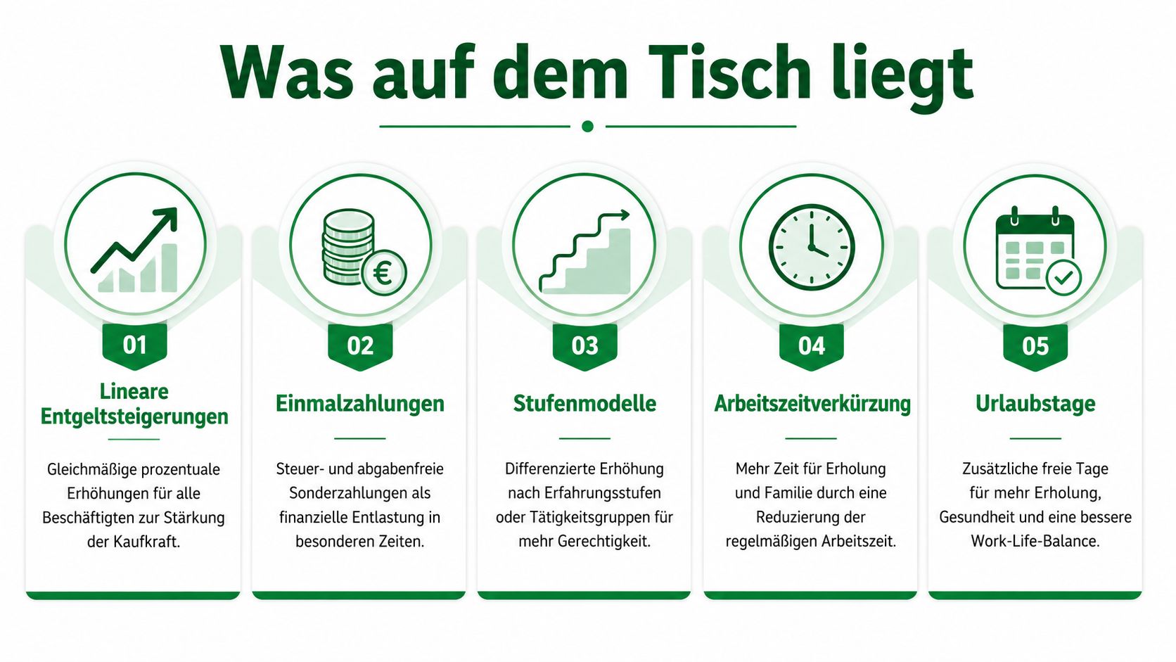 Eine Infografik zur Tarifverhandlung zeigt fünf Forderungen: lineare Entgeltsteigerung, Einmalzahlungen, Stufenmodelle, Arbeitszeitverkürzung und zusätzliche Urlaubstage.