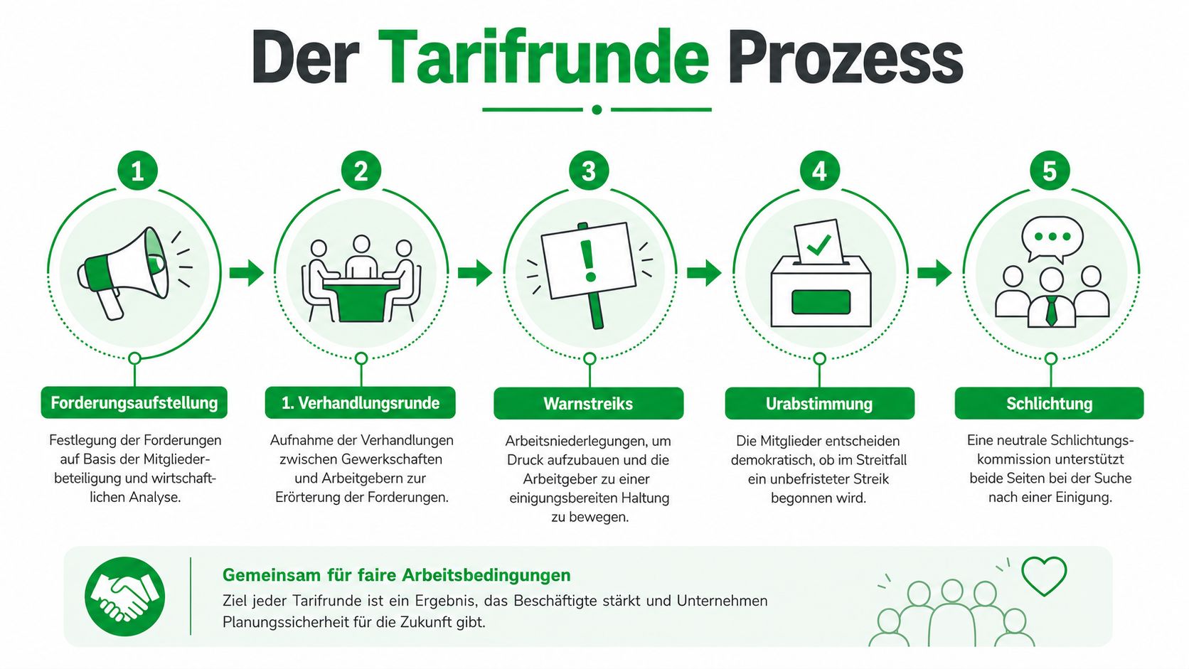Eine Infografik mit fünf Schritten, die den Ablauf von Tarifverhandlungen in deutschen Unternehmen anschaulich und übersichtlich darstellt.
