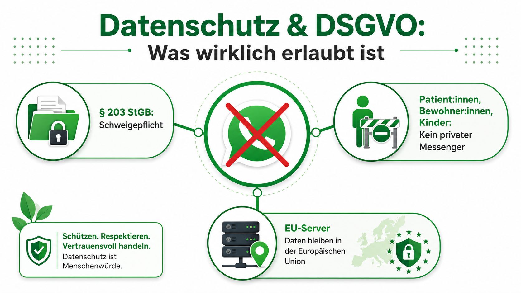 Eine Infografik zur DSGVO und Datenschutz, die die Nutzung privater Messenger für sensible Daten untersagt.
