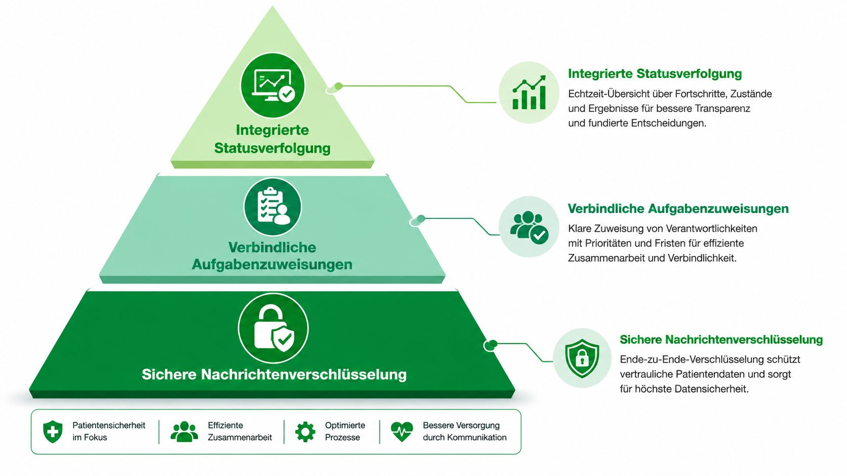 Eine pyramidenförmige Grafik zeigt die Vorteile einer Kommunikations-App für das Gesundheitswesen, inklusive Statusverfolgung, Aufgabenverwaltung und sicherer Datenverschlüsselung.
