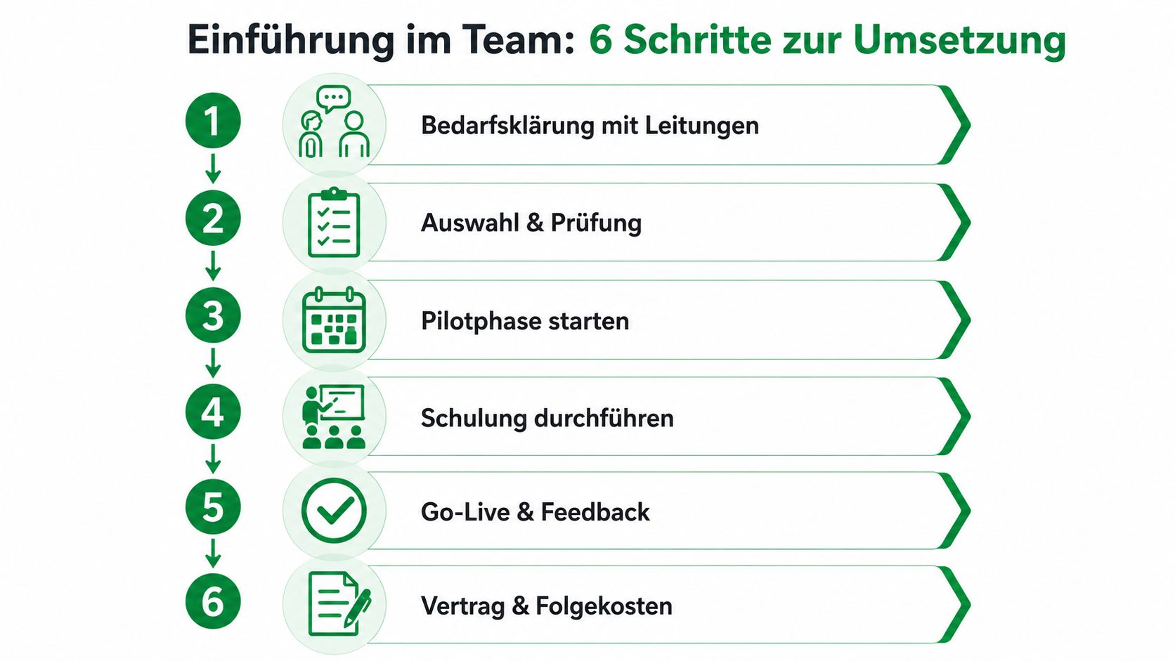 Grafische Darstellung von sechs aufeinanderfolgenden Schritten zur Einführung einer neuen Anwendung oder Lösung im Team.