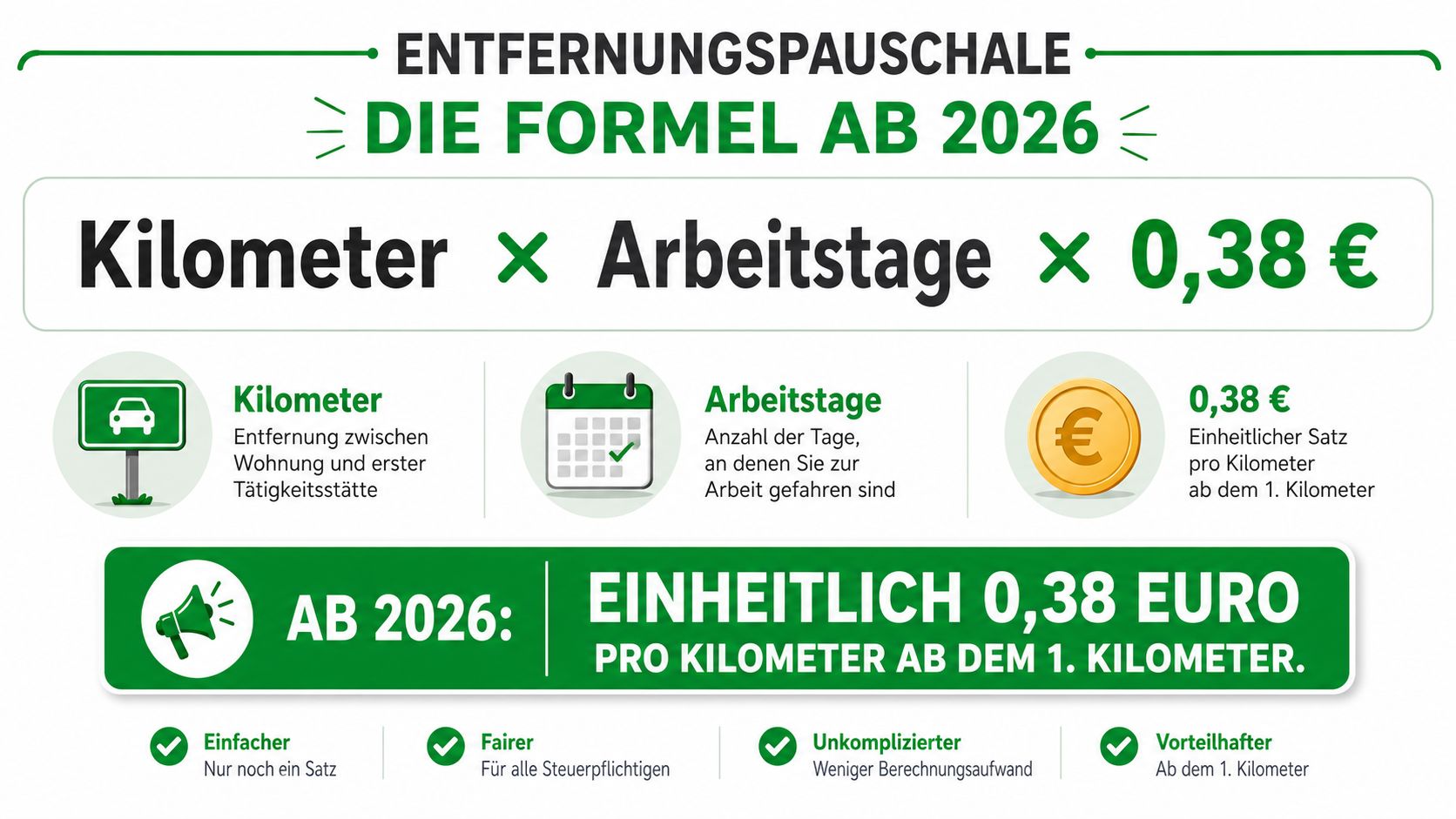 Infografik zur Entfernungspauschale ab 2026 mit der Berechnungsformel: Kilometer mal Arbeitstage mal 0,38 Euro.